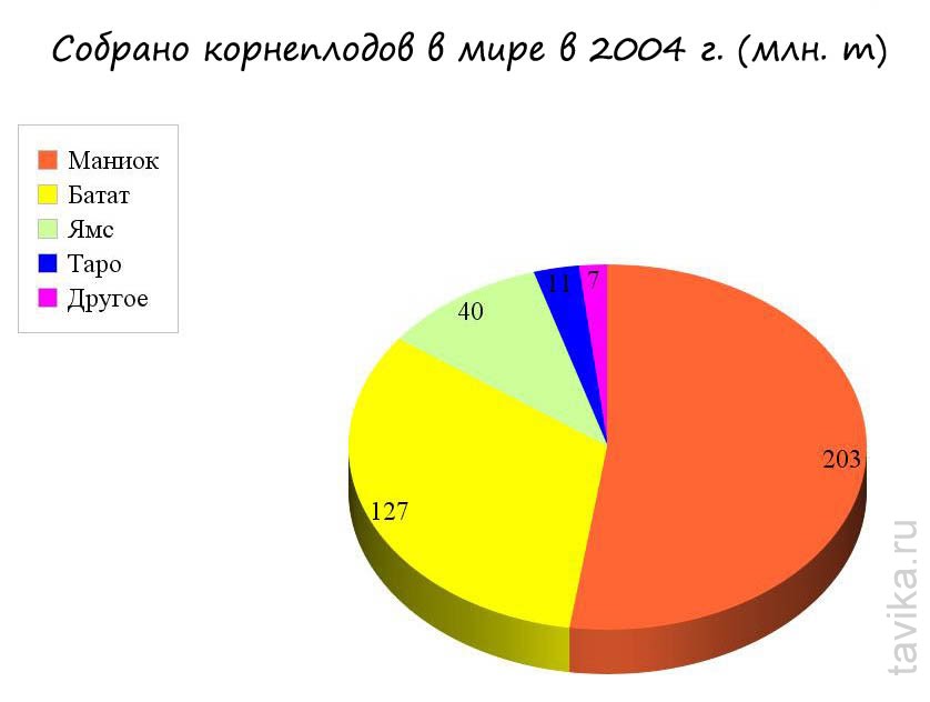 Собрано корнеплодов в мире. Диаграмма