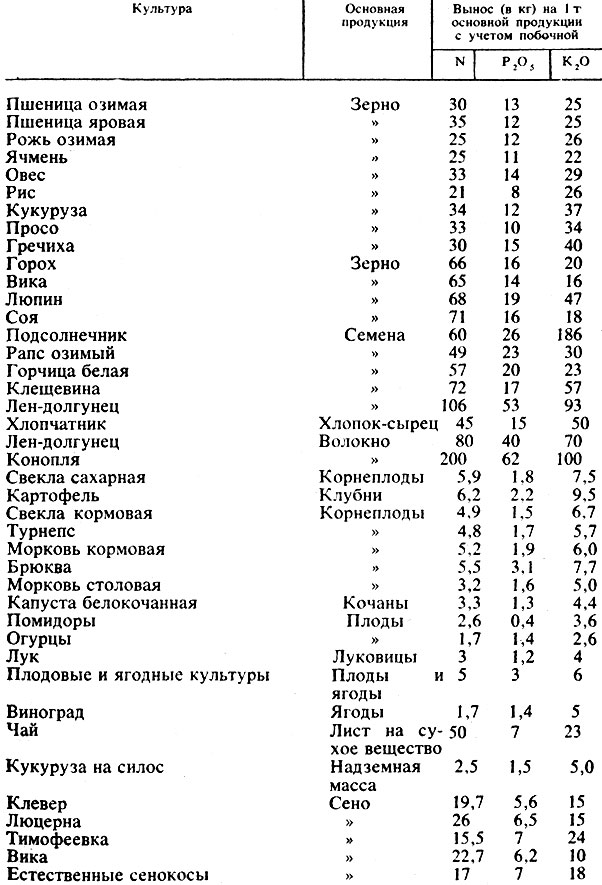 Минеральное питание растений, обзор.