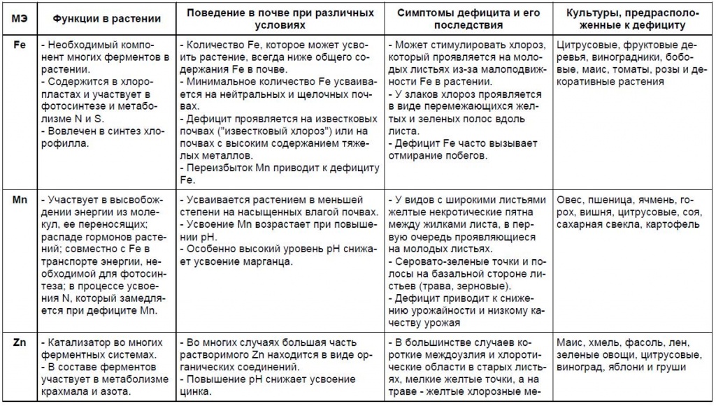 Минеральное питание растений, обзор.