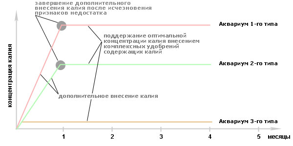 калий в акввариуме