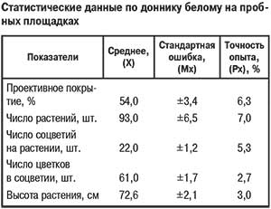 Данные по доннику белому