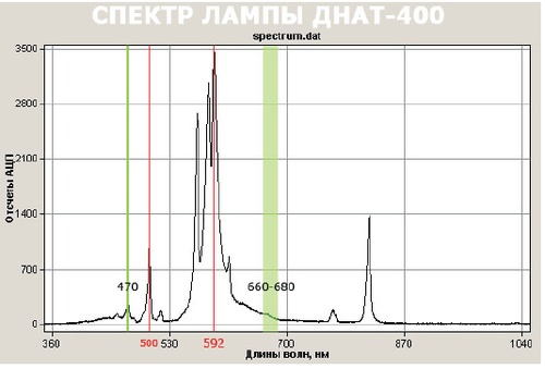 Спектр лампы ДНАТ