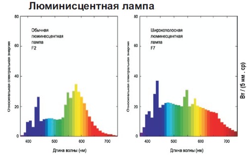 Спектр люминисцентной лампы