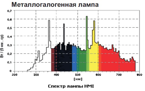 Спектр галогенной лампы