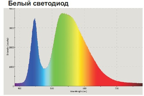 Спектр белого светодиода