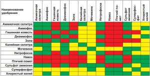 Таблица по совместимости органических и натуральных удобрений