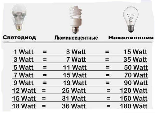 сравнение ламп для аквариума по мощности