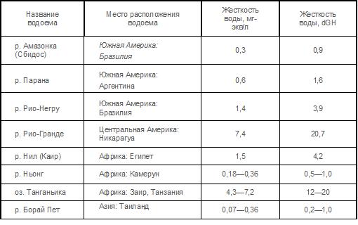 Таблица активности нитрофицирующих бактерий