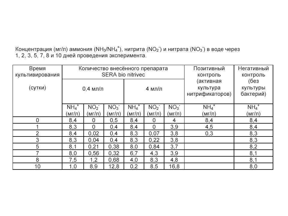 Таблица активности нитрофицирующих бактерий продолжение