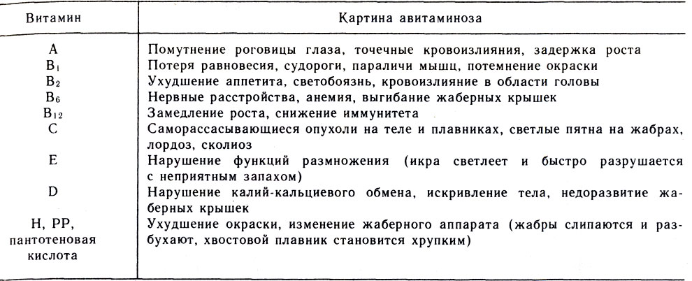 Таблица авитоминоза у аквариумных рыб каких витаминов нехватвает