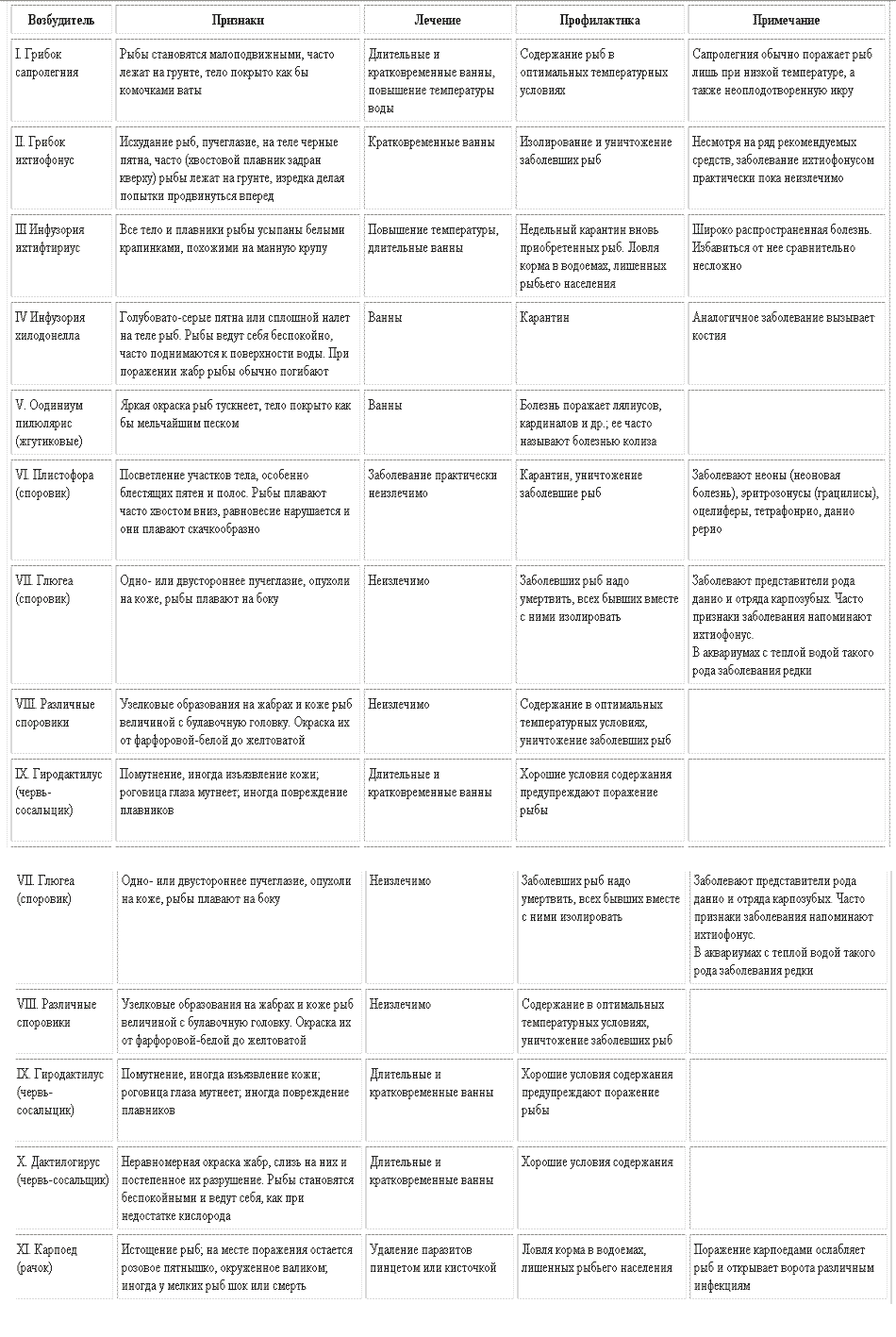 Таблица паразитных заболеваний и лечения рыбок
