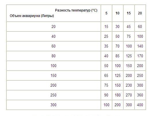 Таблица расчета мощности обогревателя терморегулятора для аквариума