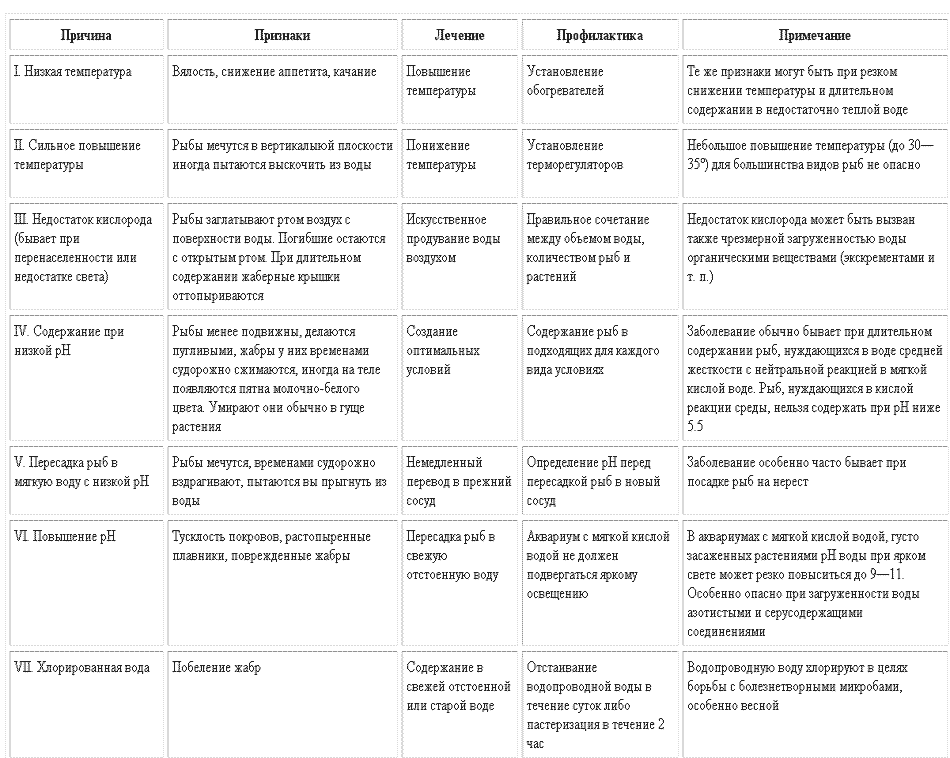 Таблица заболеваний рыб при неправлильном содержании лечение