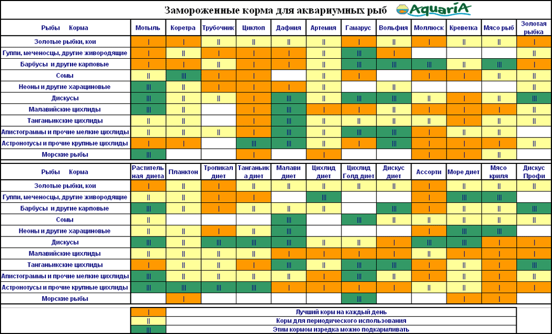 Таблица замороженных кормов для аквариумных рыб