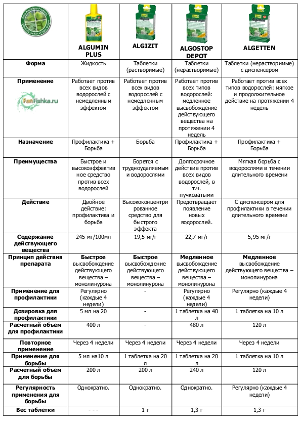 препараты от аквариумных водорослей Tetra таблица