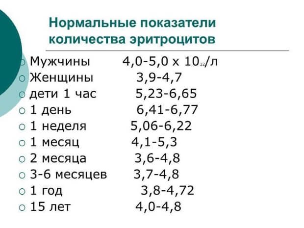 Норма РОЭ у мужчин и женщин