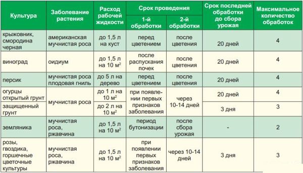 Как обрабатывать растения "Топазом"