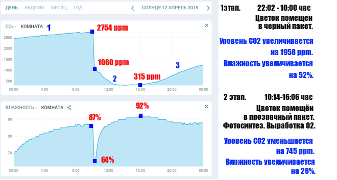 Уровень СО2 (1 и 2 этапы)