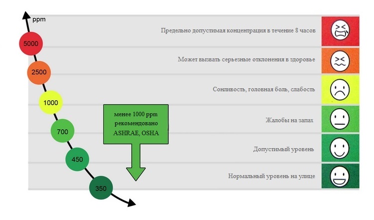 Опасные и рекомендуемые уровни CO2 для помещений от ASHRAE и OSHA 