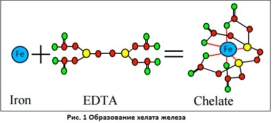 Хелатные удобрения