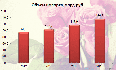 Диаграмма 5. Объем импорта, млрд руб., 2012-2015 гг.