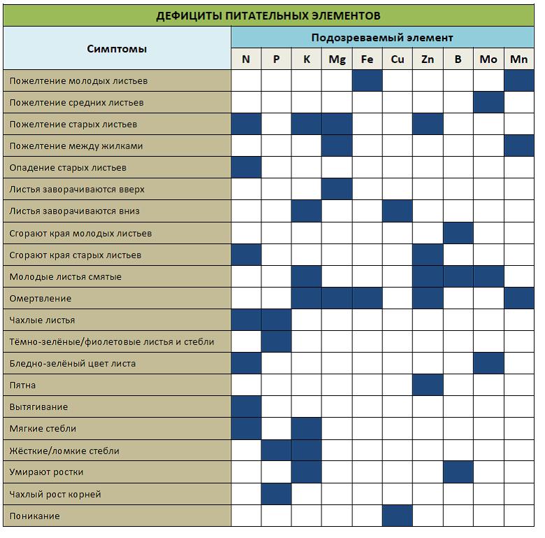 Признаки недостатка и избытка питательных веществ у растений