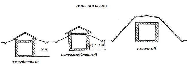 Рис. 1. Схема устройства основных типов погребов.