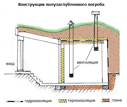 Рис. 4. Схема полузаглубленного погреба