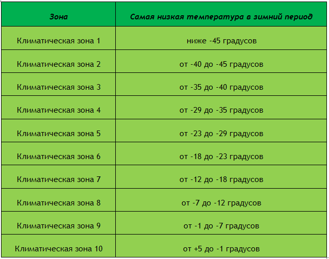 климатические зоны