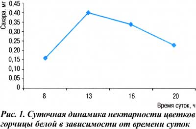 нектар выделялся