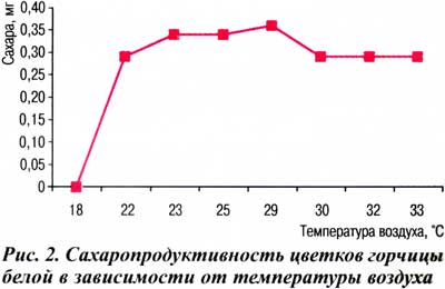 Влияние температурных условий