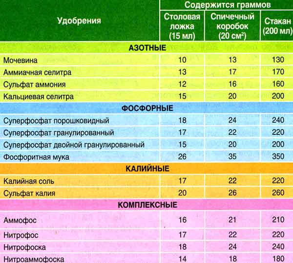 tablitsa-podkormok-ovoshhej-kolichestva-udobrenij-v-grammah-stakanah-korobkah