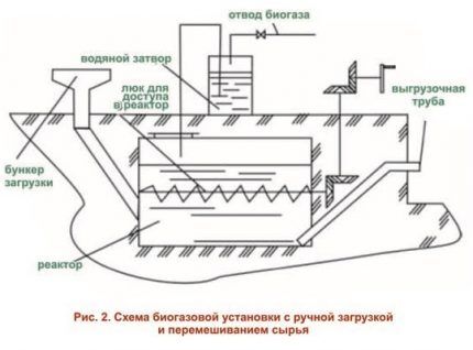 Схема биогазовой установки