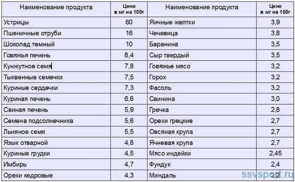 Продукты содержащие цинк в большом количестве таблица