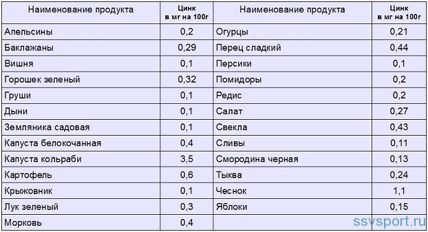 Содержание цинка в продуктах питания - таблица