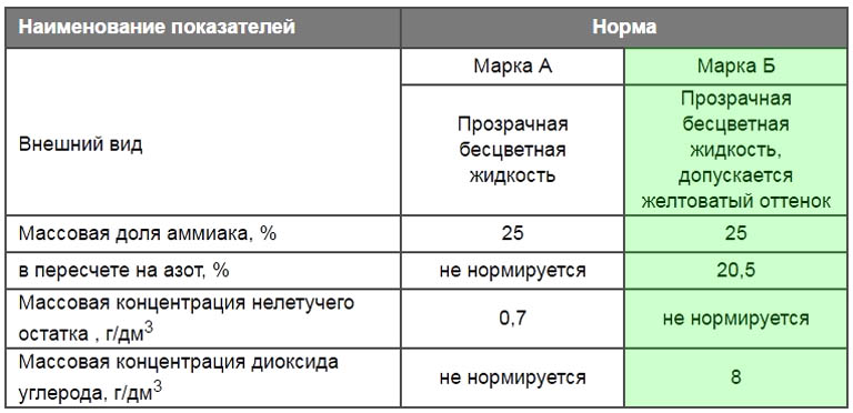 Химический состав аммиачной воды марок А и Б