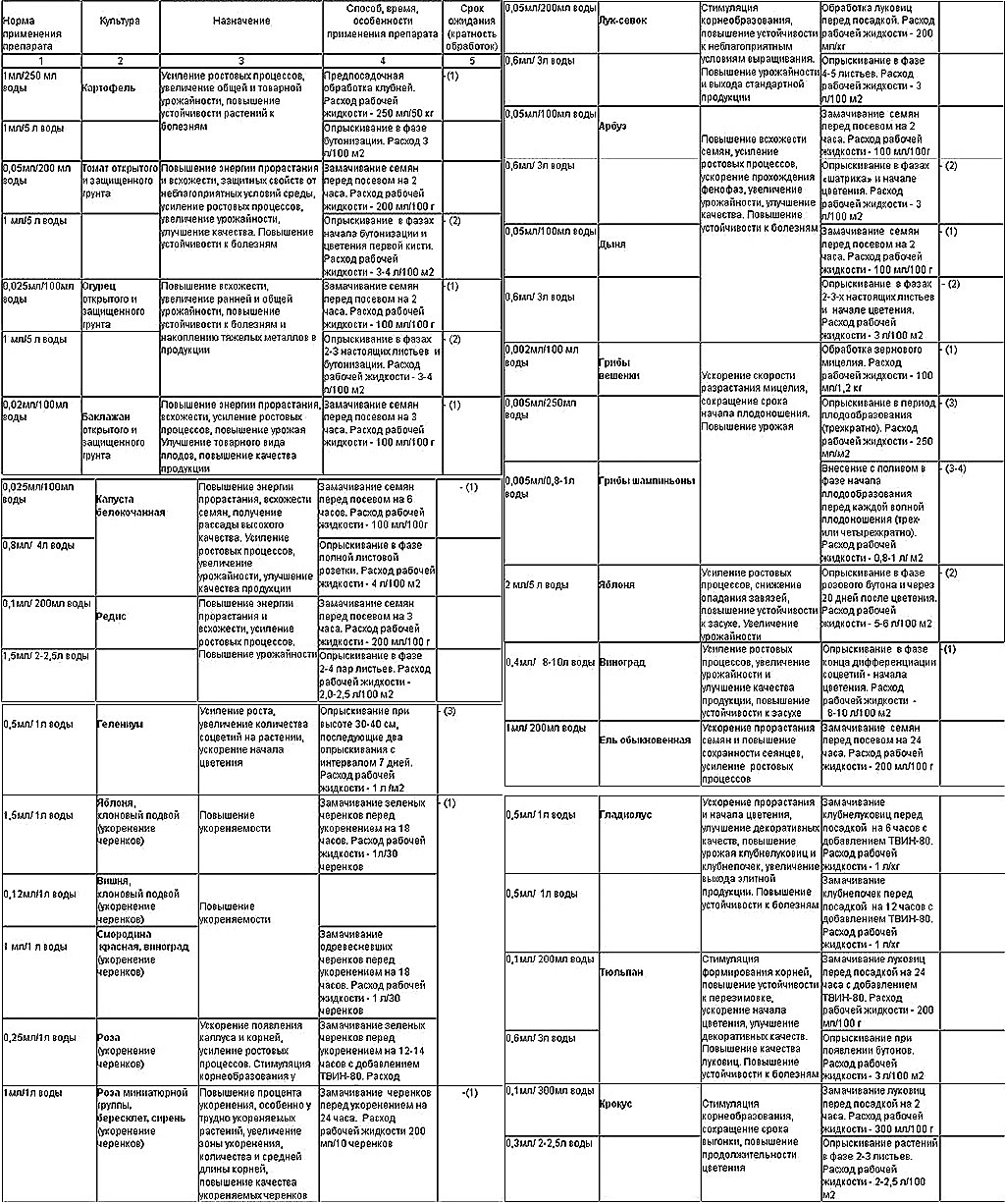 Регламенты обработки эпином различных культур