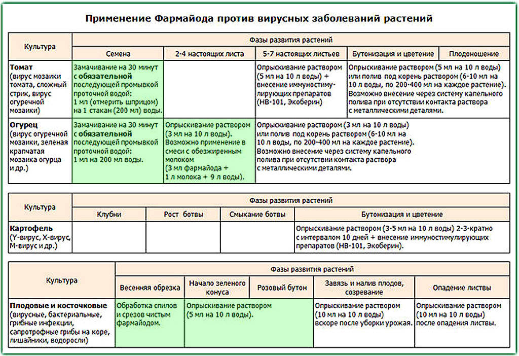 Инструкция по применению фармайода для растений в лечебных целях