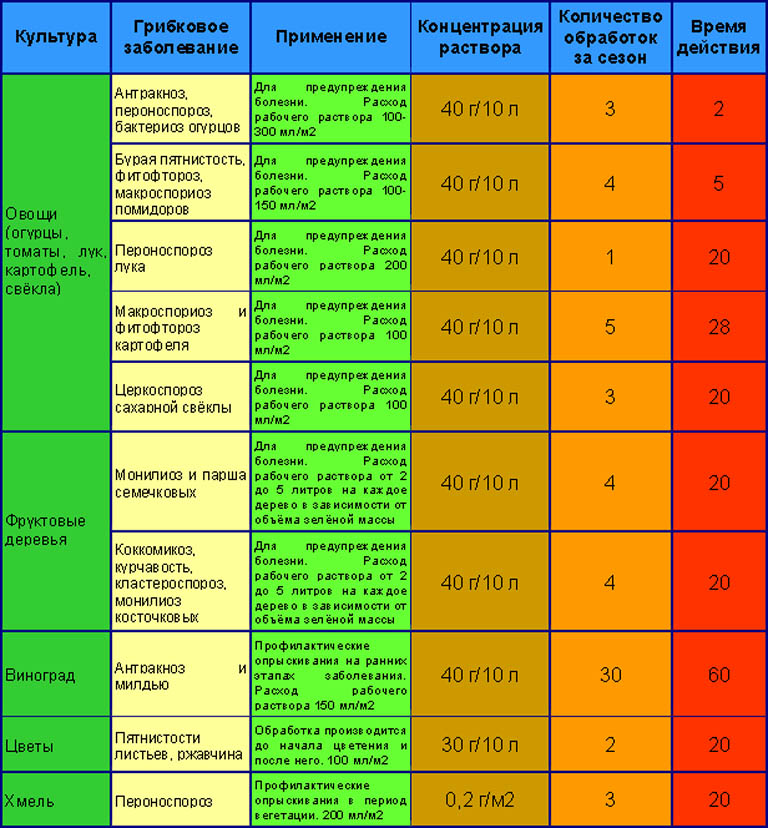 Инструкция по применению хлорокиси меди ХОМ для растений