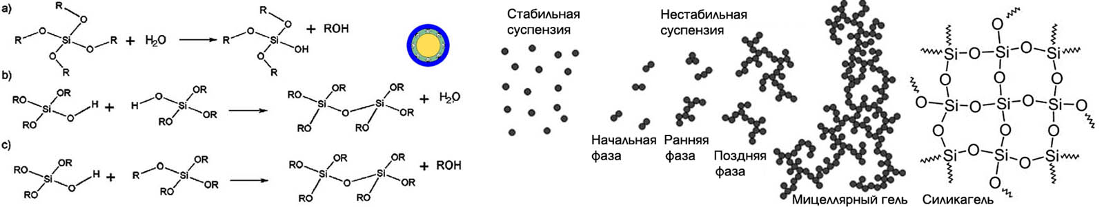 Схема получения мицеллярного геля и структура силикагеля