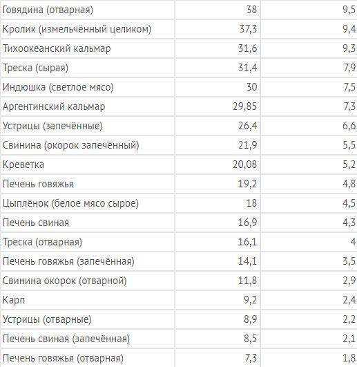 В каких продуктах содержится таурин