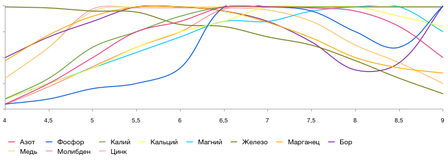 Доступность ионов для растения от значения pH