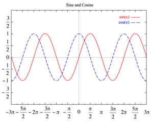 https://upload.wikimedia.org/wikipedia/commons/thumb/1/13/Sine_Cosine_Graph.png/300px-Sine_Cosine_Graph.png