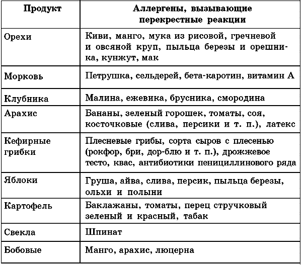 Диета при крапивнице у взрослых